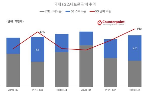 ▲ 국내 5G 스마트폰 판매 추이. ⓒ카운터포인트리서치