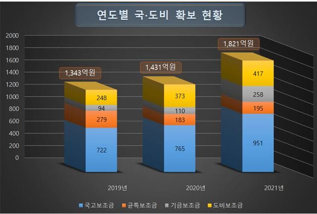 ▲ 청도군의 연도별 국비와 도비 확보 현황.ⓒ청도군