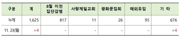 ▲ 경북지역 코로나19 확진환자 발생 분석표.ⓒ경북도