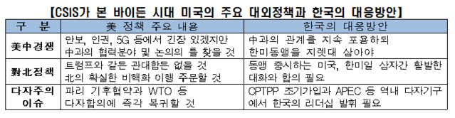 ▲ 전국경제인연합회와 서면인터뷰에 응한 CSIS 석학ⓒ