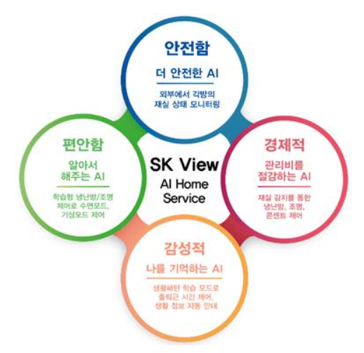 ▲ SK건설 인공지능 스마트홈 '스카이(SK VIEW AI Home Service)'. ⓒ SK건설