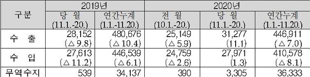 ▲ 11월 1일∼20일 기간 수출입실적 (단위: 백만 달러,%) ⓒ관세청 자료