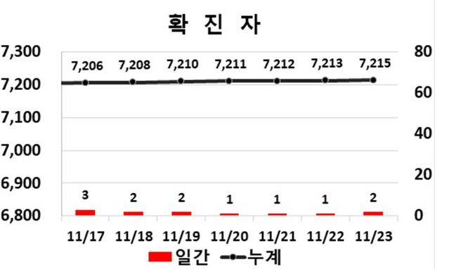 ▲ 대구지역 코로나19 확진자 주간동향.ⓒ대구시