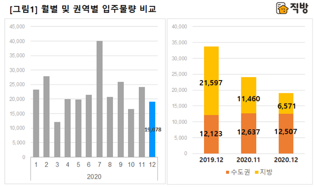 ▲ ⓒ직방