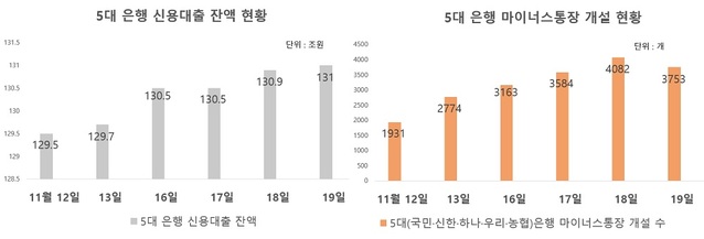 ▲ 5대 은행 취합 ⓒ뉴데일리