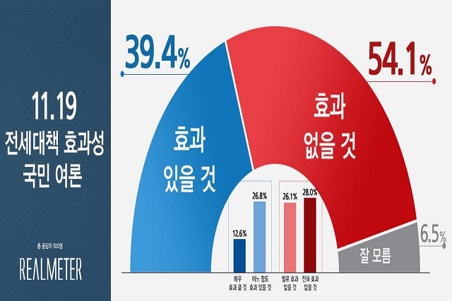 ▲ 11·19 전세대책 효과성 관련 여론조사.ⓒ리얼미터 홈페이지