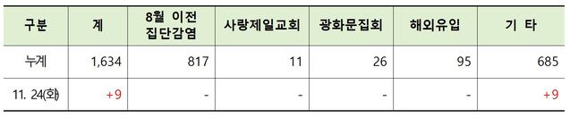 ▲ 경북도내 코로나19 확진환자 원인별 분석.ⓒ경북도