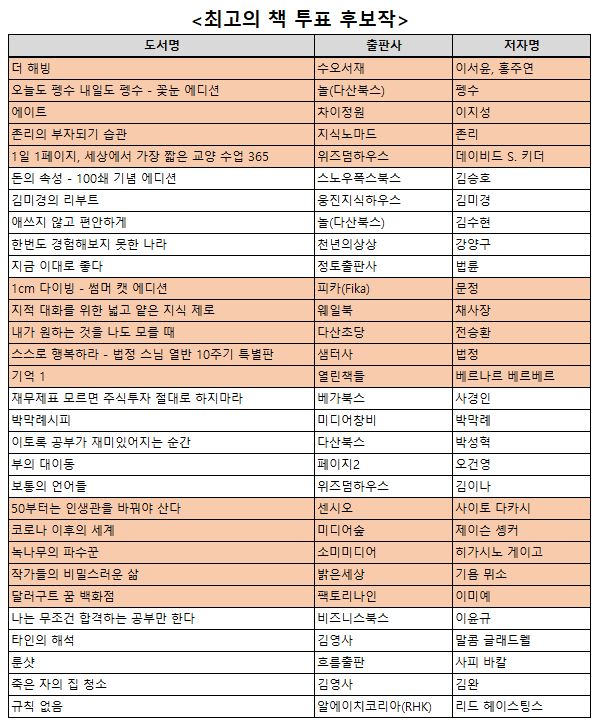 ▲ '2020 최고의 책' 후보작.ⓒ인터파크