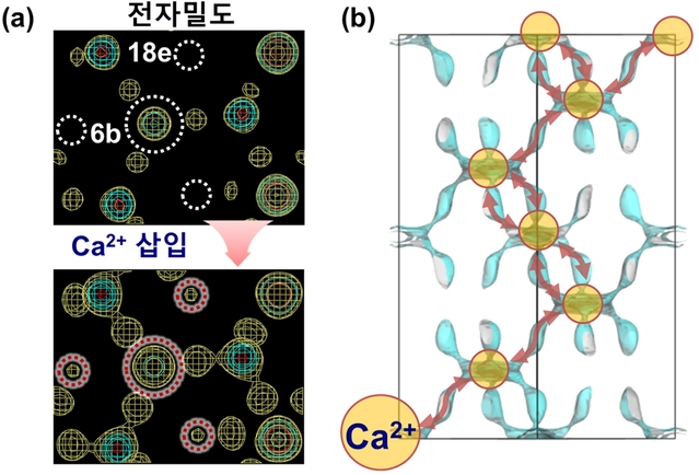 ▲ 칼슘이온 탈·삽입 메커니즘 분석 결과의 시각적 모식도.ⓒDGIST