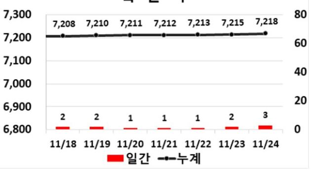▲ 대구지역 코로나19 확진자 주간 동향.ⓒ대구시