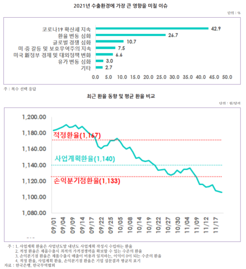 ▲ 환율변동폭이 커지면서 내년 수출전망에 빨간불이 켜졌다. 반도체 산업은 특히 환율변동에 민감한 산업으로 꼽힌다. 하진은 삼성전자 평택캠퍼스 제2공장(P2) 전경.