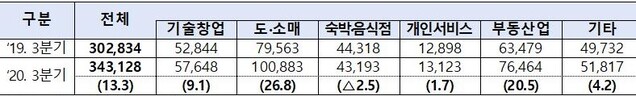 ▲ 올 3분기 업종별 창업 수 및 증감률  (단위 : 개, %) ⓒ중기부 자료
