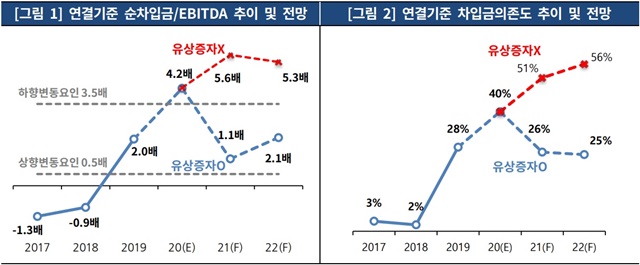 ▲ 순차입금／EBITDA 추이 및 전망(좌)와 차입금의존도 추이 및 전망. ⓒ한국기업평가