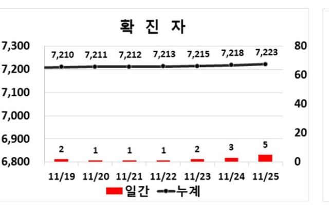 ▲ 대구지역 코로나19 확진자 주간동향.ⓒ대구시