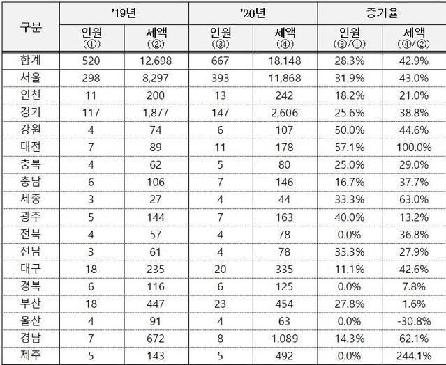 ▲ 올해 주택분 기준 시도별 종부세 고지현황   (천명, 억원) ⓒ국세청 자료