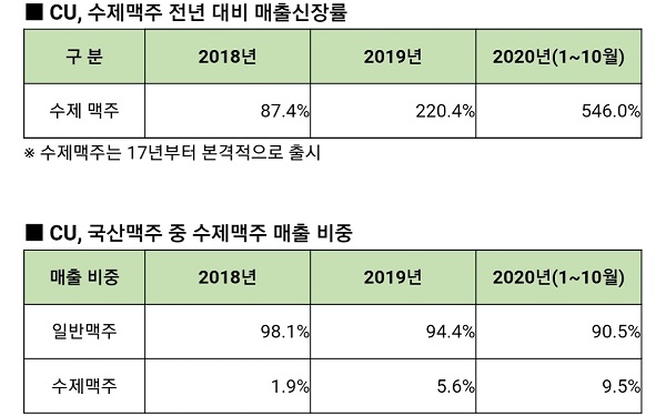 ▲ CU가 대한제분과 손잡고 지난 5월 단독 출시한 곰표 밀맥주는 현재까지 150만 개가 팔렸다. CU에서 수제맥주를 출시한 지 3년 만에 최고 실적이다ⓒ