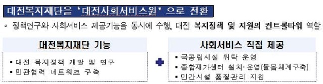 ▲ 대전시와 5개 자치가의 사회서비스원 설립·운영방안.ⓒ대전시