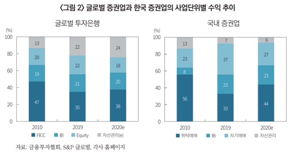 ▲ 글로벌 증권업과 한국 증권업의 사업단위별 수익 추이. ⓒ자본시장연구원