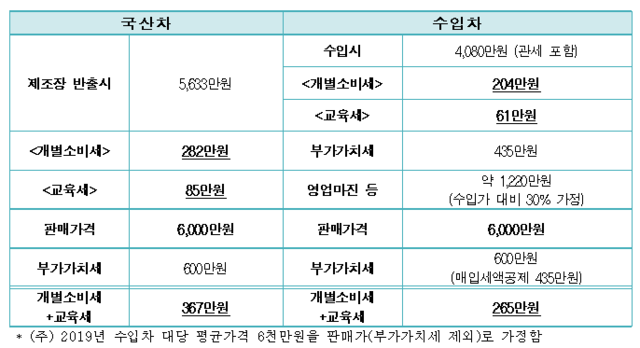 ▲ 국산차, 수입차 개별소비세 세부담 비교(판매가 6천만원)ⓒ한국경제연구원