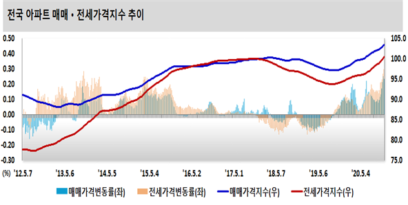 ▲ 전국 아파트 매매가격지수와 전세가격지수 변동률 추이.ⓒ한국감정원