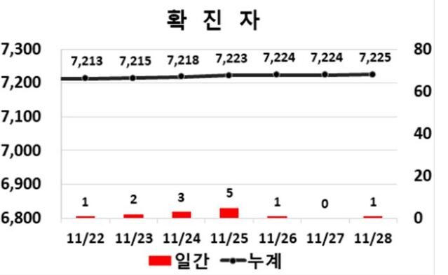 ▲ 대구지역 코로나19 확진자 주간동향.ⓒ대구시