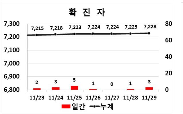 ▲ 대구지역 코로나19 확진자 주간동향.ⓒ대구시