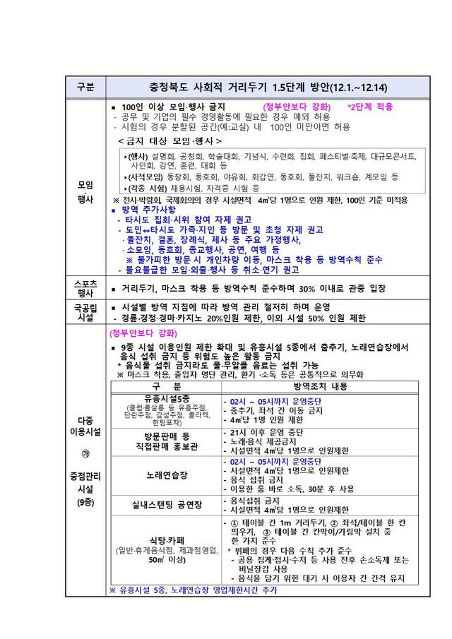 ▲ 충북도 사회적 거리두기 강화된 1.5단계 방안.ⓒ충북도