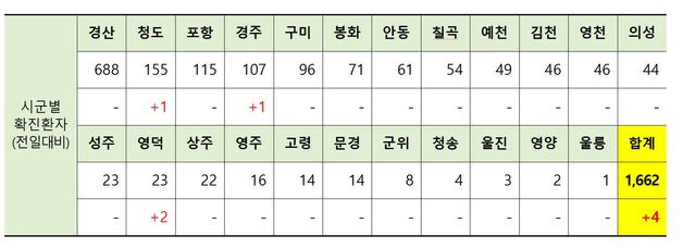 ▲ 30일 0시 현재 경북지역 코로나19 발생현황.ⓒ경북도