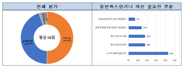▲ 애로해결 요청에 대한 한국 당국의 대응 평가ⓒ전국경제인연합회