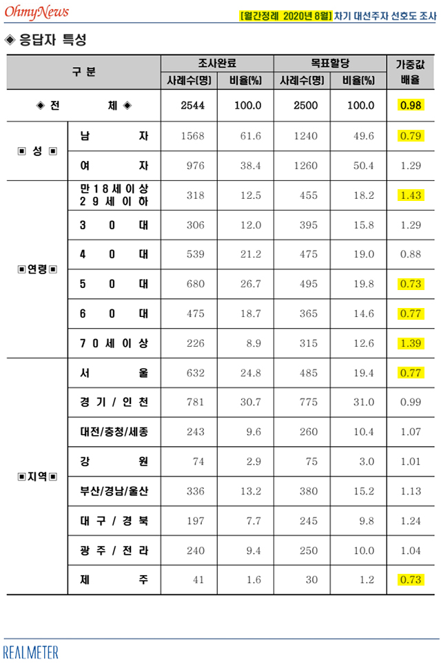 ▲ [서울=뉴시스] 지난 제21대 국회의원 선거일인 4월 15일 오전 마장동제1투표소인 서울 성동구 마장어린이집에서 여론조사 기관 관계자들이 출구조사를 위해 대기하고 있다. ⓒ뉴시스