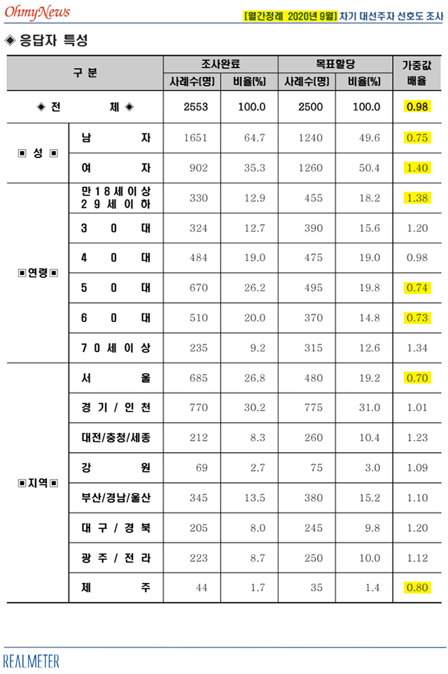 ▲ [서울=뉴시스] 지난 제21대 국회의원 선거일인 4월 15일 오전 마장동제1투표소인 서울 성동구 마장어린이집에서 여론조사 기관 관계자들이 출구조사를 위해 대기하고 있다. ⓒ뉴시스