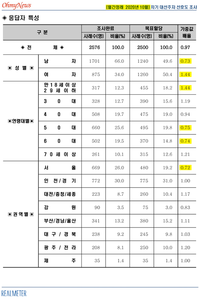 ▲ [서울=뉴시스] 지난 제21대 국회의원 선거일인 4월 15일 오전 마장동제1투표소인 서울 성동구 마장어린이집에서 여론조사 기관 관계자들이 출구조사를 위해 대기하고 있다. ⓒ뉴시스