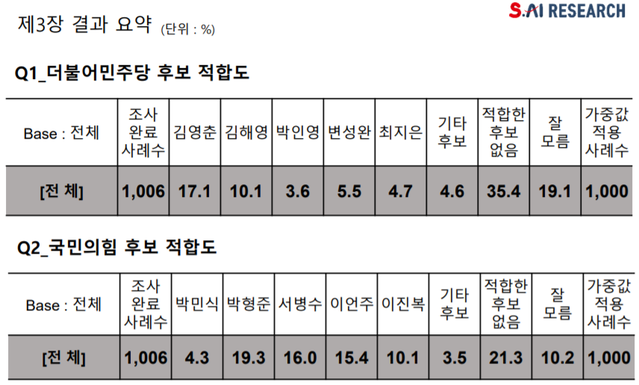▲ 싸이리서치가 조사한 부산시장 보궐선거 후보군 적합도 조사. ⓒ싸이리서치