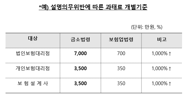 ▲ 설명의무위반에 따른 과태료 개별기준 ⓒ 뉴데일리DB