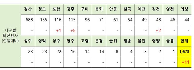 ▲ 1일 0시 현재 경북도내 시군별 코로나19 발생현황.ⓒ경북도