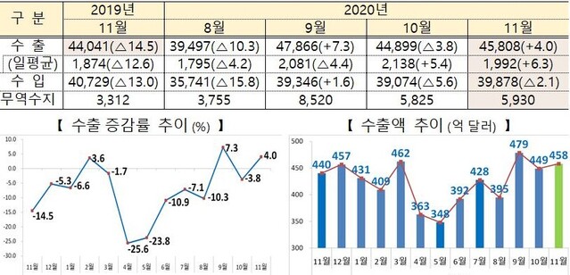 ▲ 11월 수출입 현황   (단위:백만달러,%) ⓒ산업부 자료