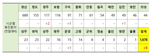 ▲ 2일 0시 현재 경북 시군별 코로나19 확진현황.ⓒ경북도