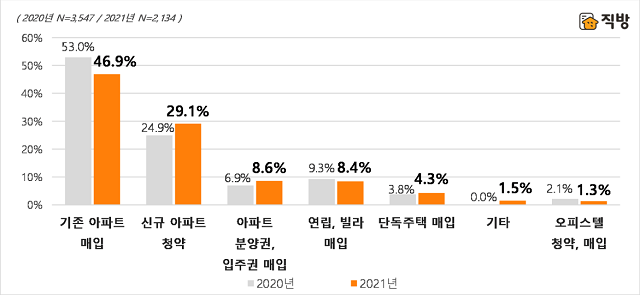 ▲ 내년 주택매입방식 설문결과.ⓒ직방