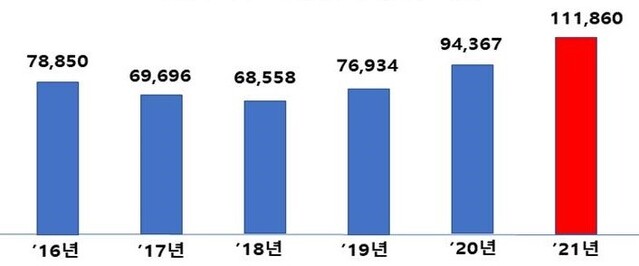 ▲ 산업통상자원부 연도별 예산 현황  (단위: 억원) ⓒ산업부 자료