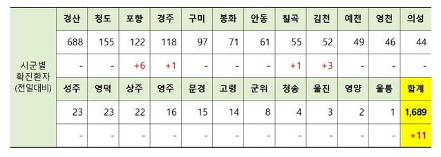 ▲ 3일 0시 현재 경북지역 신군별 코로나19 발생현황.ⓒ경북도