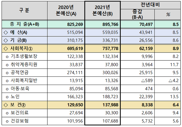 ▲ 2021년 보건복지부 예산 및 기금운용계획 (단위 : 억원). ⓒ보건복지부