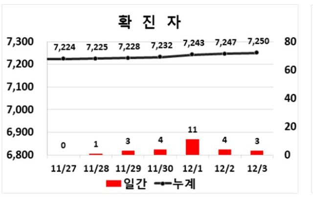 ▲ 대구지역 코로나19 확진자 주간동향.ⓒ대구시
