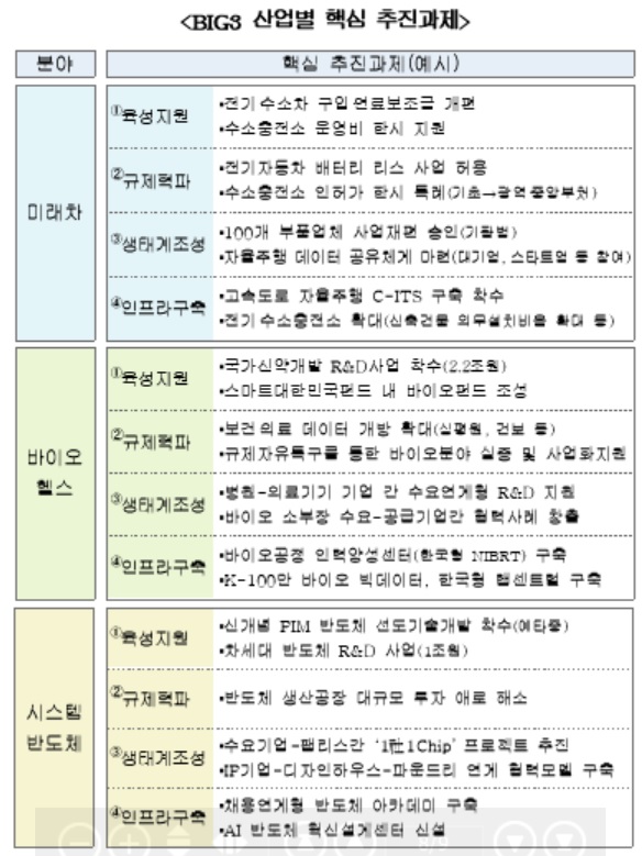 ▲ 빅3산업 추진전략ⓒ정부