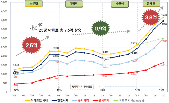 ▲ 정권별 서울 아파트(땅+건물) 시세 및 공시(지)가 변동 현황
(1월 기준, 만원/평당)ⓒ경실련