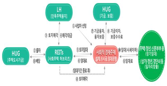 ▲ 공공지원 사회임대주택 사업구조 모식도.ⓒLH