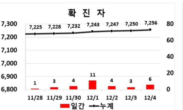 ▲ 대구지역 코로나19 확진자 주간동향.ⓒ대구시