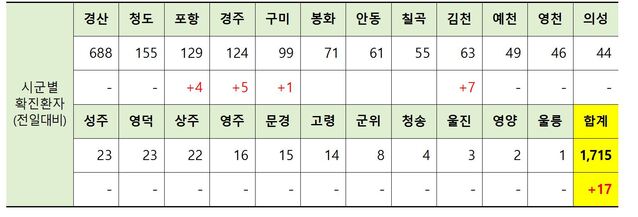 ▲ 경북지역 시군별 코로나19 발생 현황.ⓒ경북도