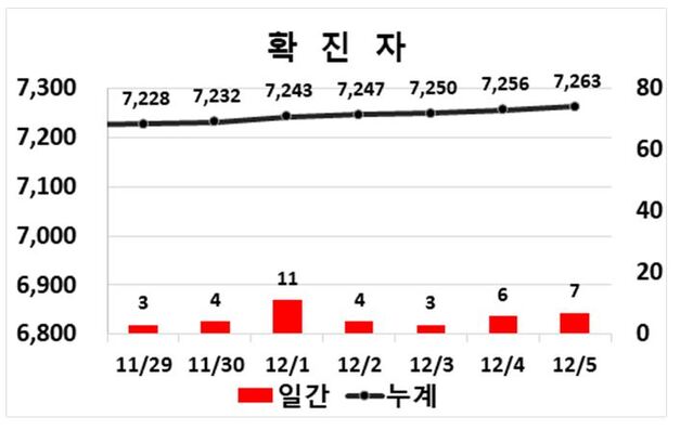 ▲ 대구지역 코로나19 확진자 주간동향.ⓒ대구시