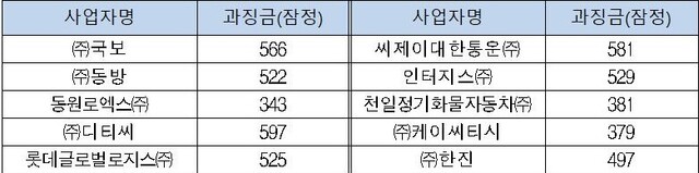 ▲ 사업자별 과징금 부과내역  (단위: 억원) ⓒ공정위 자료