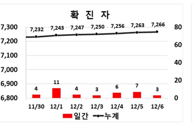 ▲ 대구지역 코로나19 확진자 주간동향.ⓒ대구시